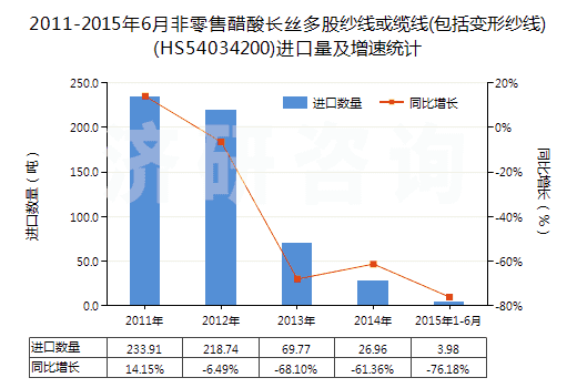 2011-2015年6月非零售醋酸長絲多股紗線或纜線(包括變形紗線)(HS54034200)進口量及增速統(tǒng)計